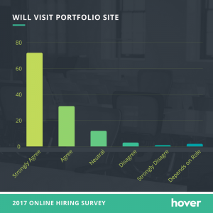 online portfolio importance - will visit portfolio site