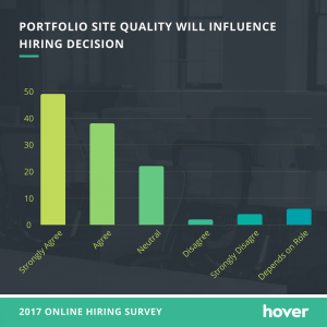 online portfolio importance - portfolio site quality will influence hiring decision