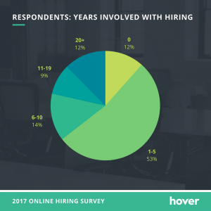 portfolio site importance - years involved with hiring