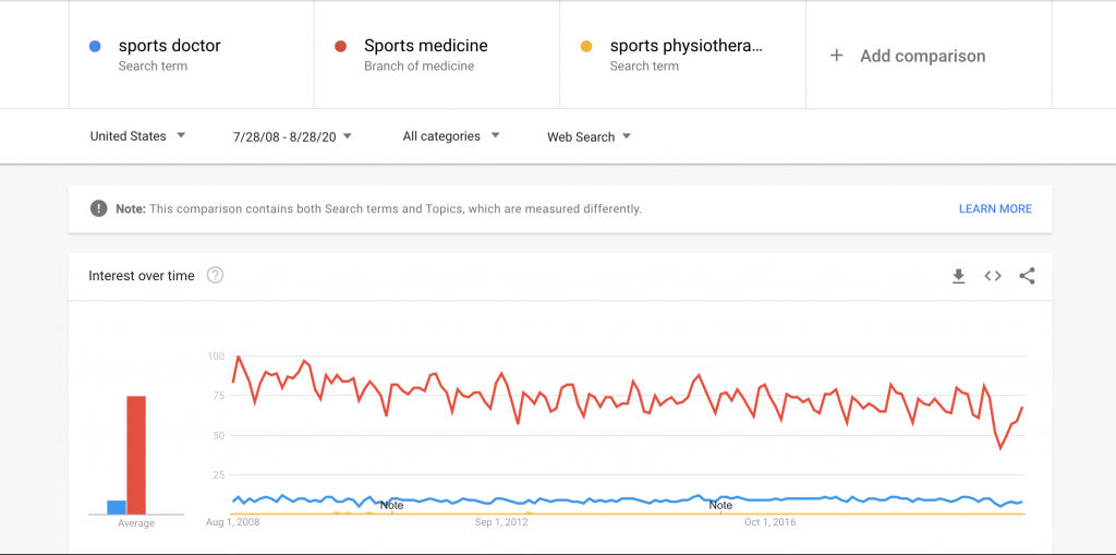 Domain value: Google trends comparison 