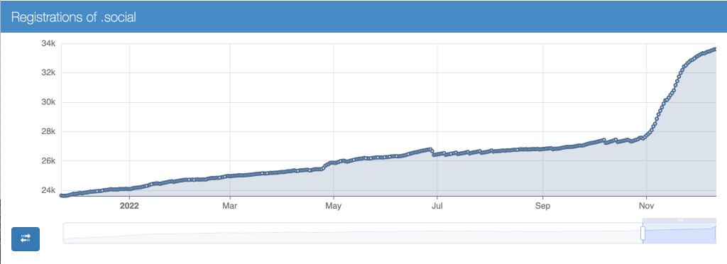 A chart showing the growth of .social domain registrations between November 2021 and December 2022. The growth is fairly steady until a dramatic rise starting in November of 2022.